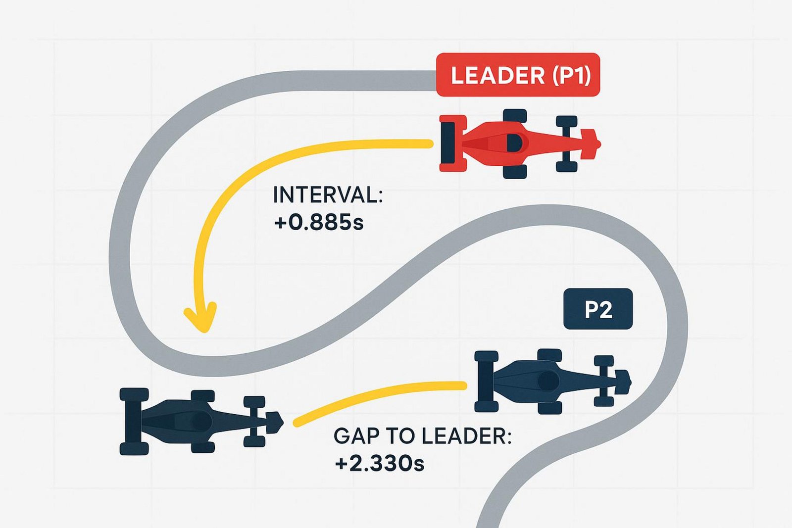 Modern infographic showing three F1 cars in a race with labels for leader and followers and arrows indicating time gaps.