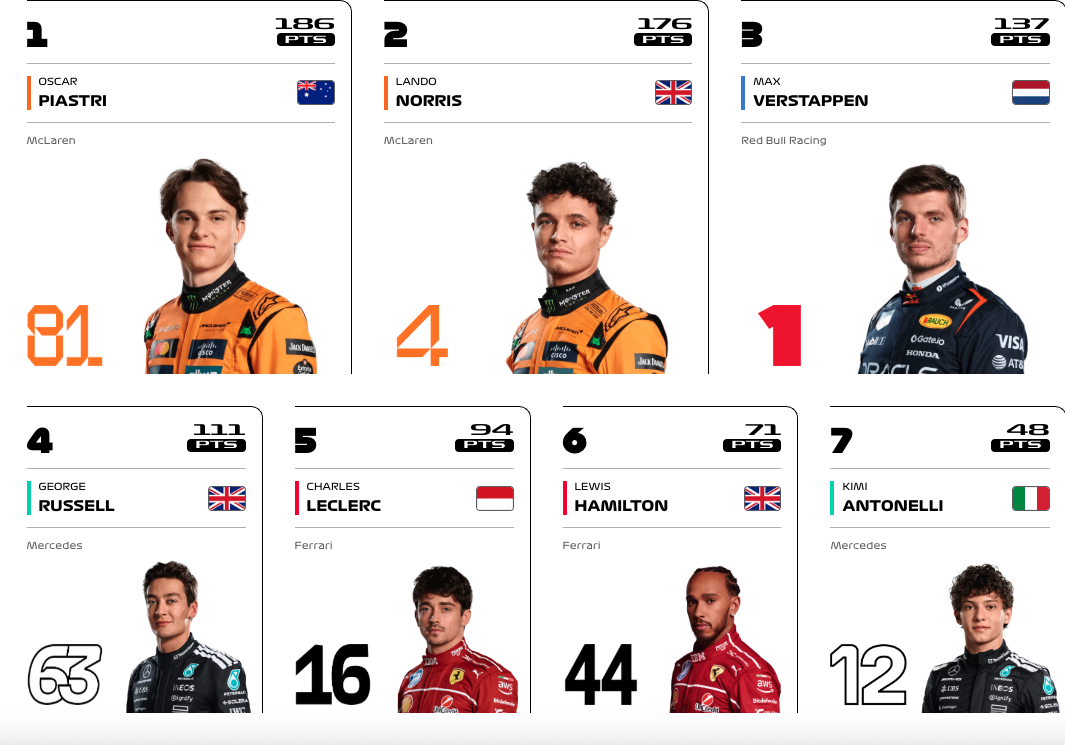 How Many F1 Drivers Are There?